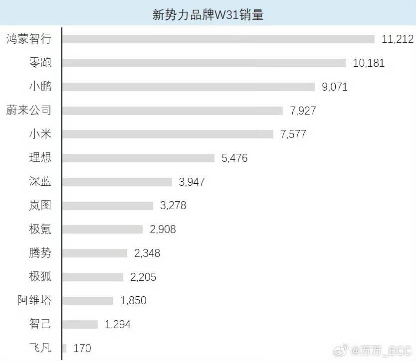 25年第31周新能源车销量：蔚来反超小米/理想，乐道L90快速上量