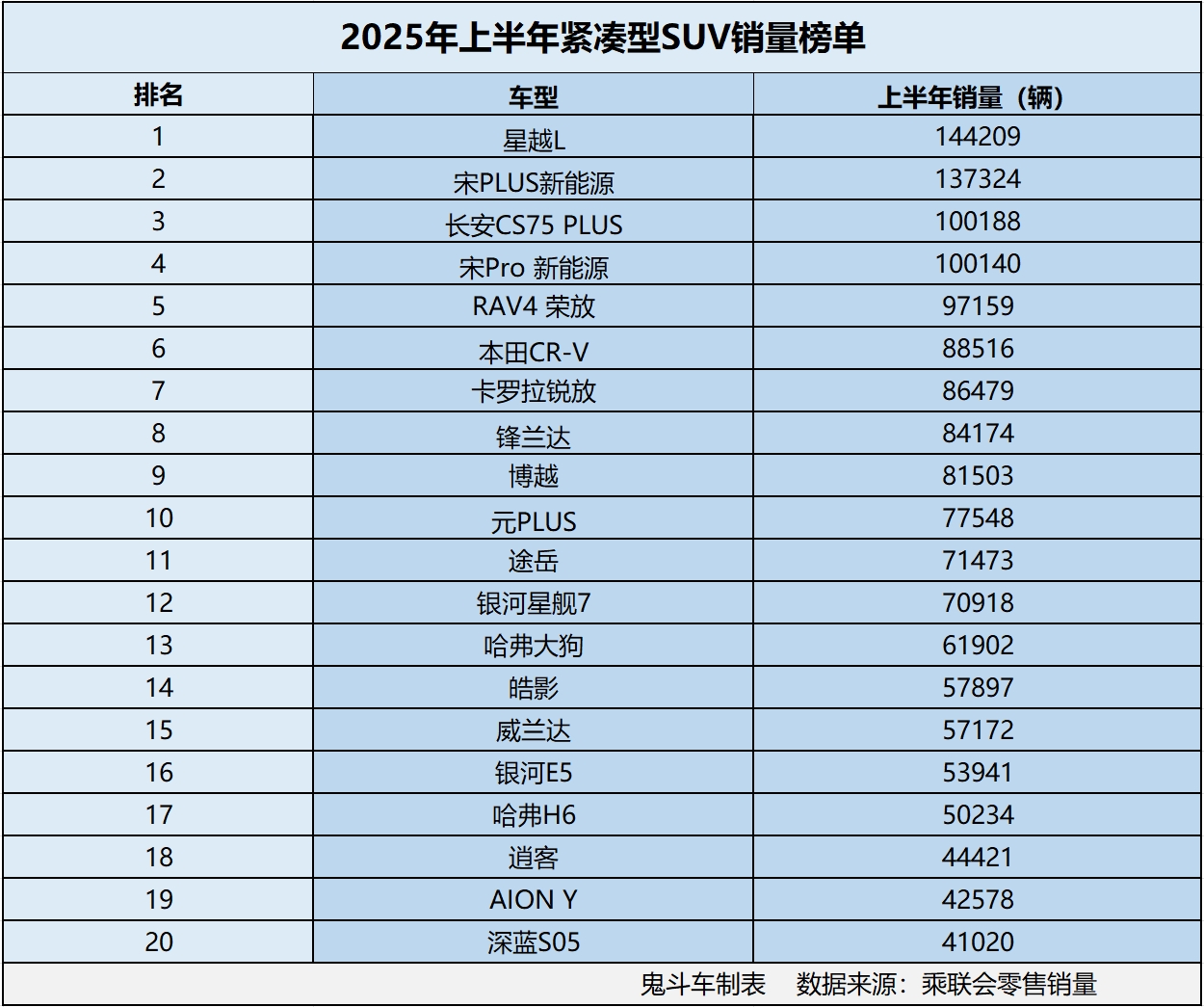 紧凑型SUV市场变天了 上半年销量榜单出炉 4款销量超10万 博越第九