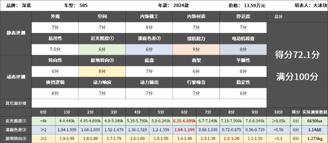 深蓝S05：续航靠谱很省电，家庭代步最合适！