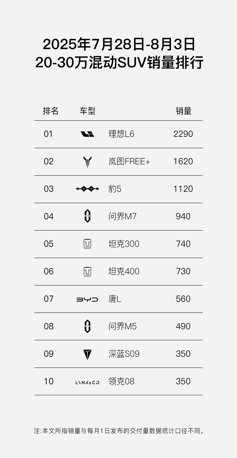 1620辆周销霸榜！岚图FREE+登顶30万内华系销冠