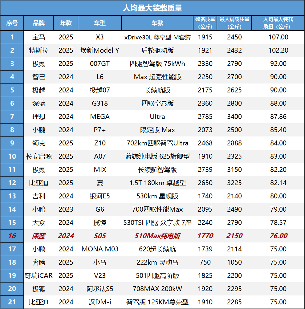 深蓝S05：续航靠谱很省电，家庭代步最合适！
