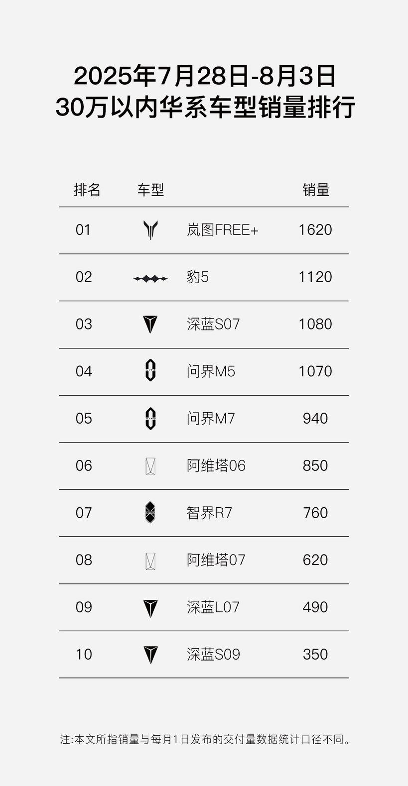1620辆周销霸榜！岚图FREE+登顶30万内华系销冠