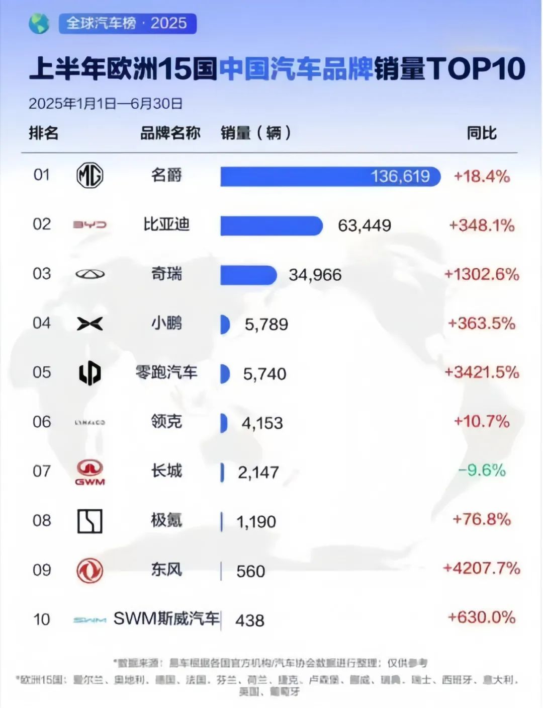 半固态电池“贵族”神话被打破，欧洲销冠卖回国只要7万