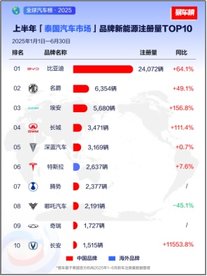 2025上半年比亚迪领跑全球多个新能源汽车市场