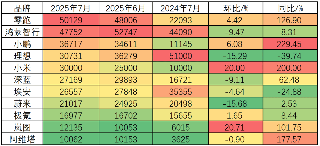 零跑、问界、小鹏“王不见王”，小米让沉默者更“沉默”