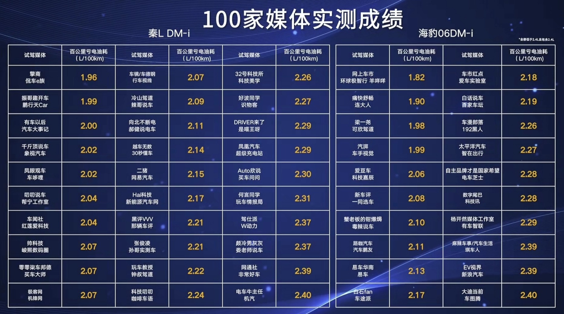 比亚迪第五代DM技术再进化，亏电油耗刷新至2.6，所有新老车主都能免费升级