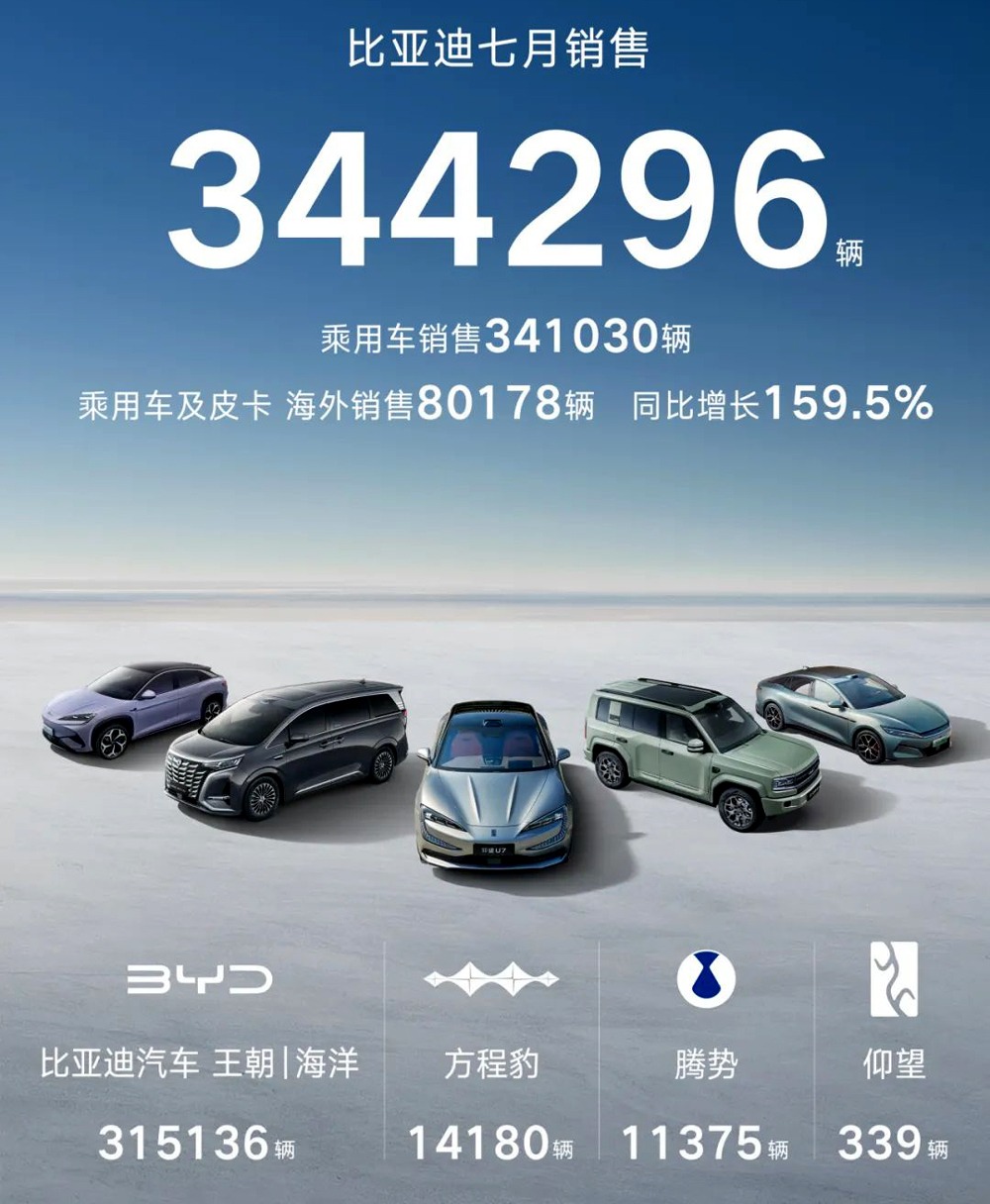 秦家族53907台，方程豹14180台，比亚迪公布7月销量