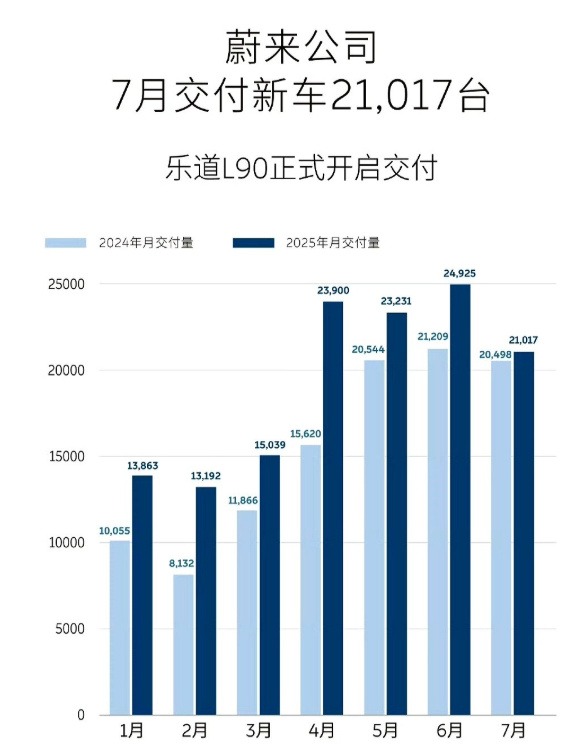 7月新势力销量出炉，零跑月销破5万，小米爬坡缓慢