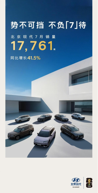 北京现代7月销量同比增长41.5%，真·质战略助力逆势向上