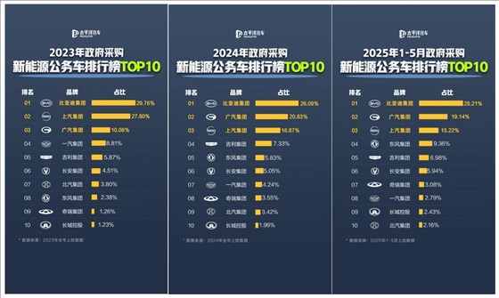 政府大院停满比亚迪，公务员购车释放国产汽车崛起信号