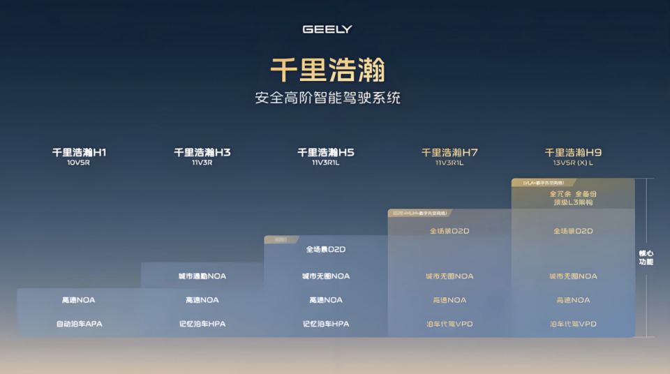 “一个吉利”加速整合，涉及三大智驾团队、3000人规模