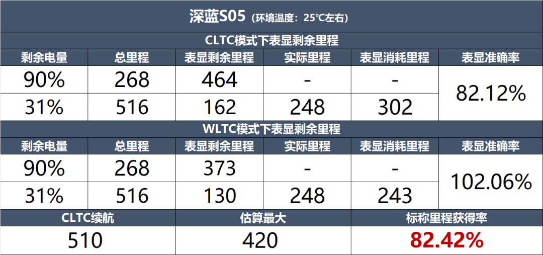 深蓝S05：续航靠谱很省电，家庭代步最合适！