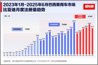 2025上半年比亚迪领跑全球多个新能源汽车市场