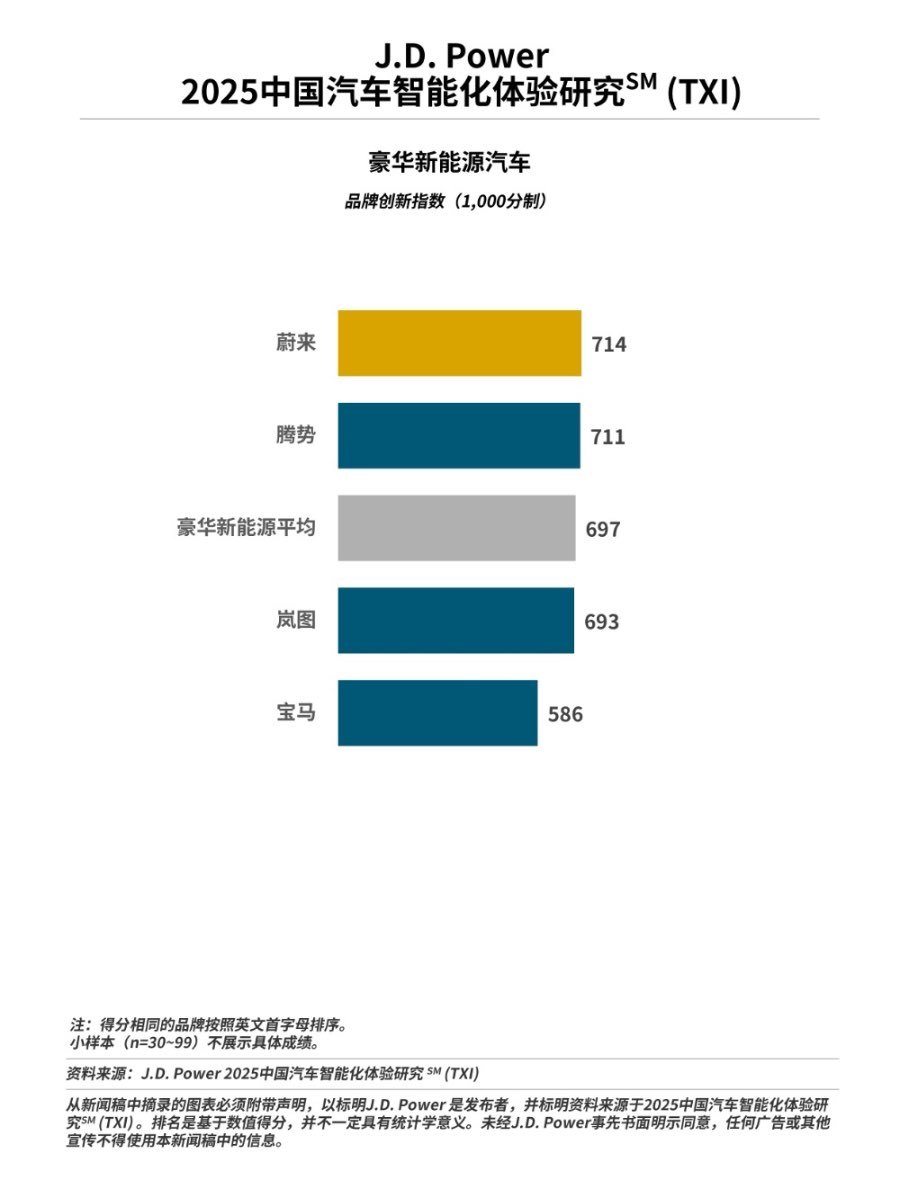 J.D. Power：智能化创新指数再创新高，先进配置渗透率大幅上升