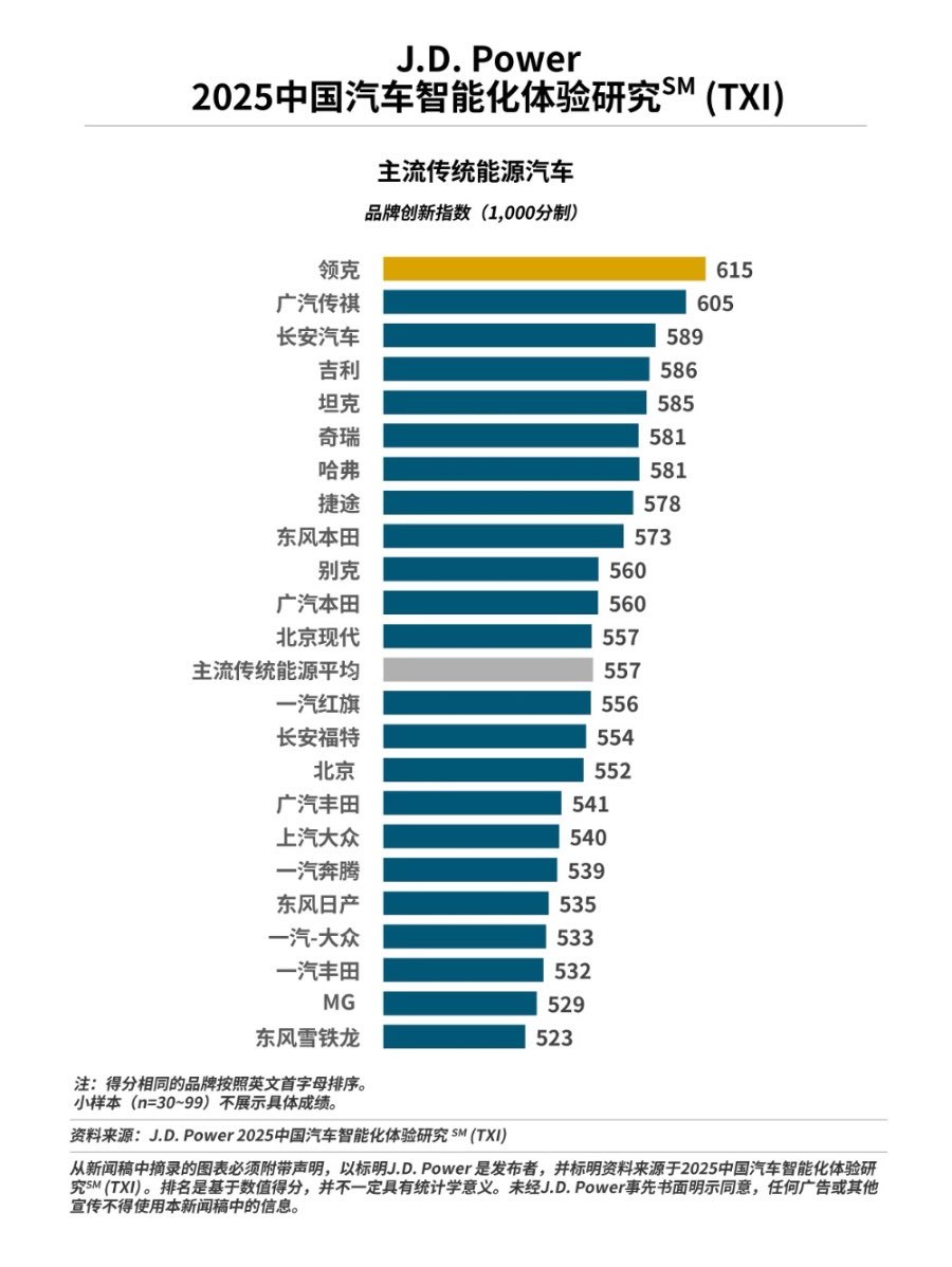 J.D. Power：智能化创新指数再创新高，先进配置渗透率大幅上升