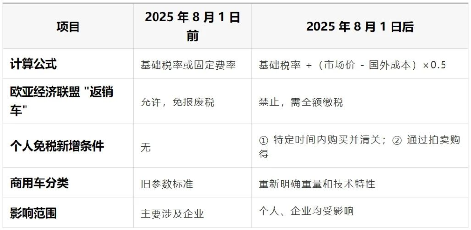 俄罗斯认证新规冲击，中国汽车品牌的出海之路面临大考
