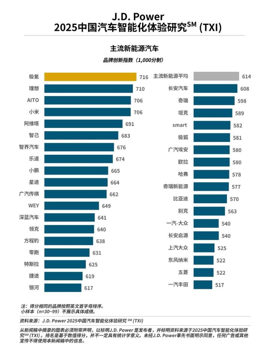 J.D. Power：智能化创新指数再创新高，先进配置渗透率大幅上升