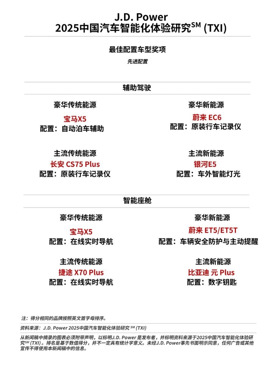 J.D. Power：智能化创新指数再创新高，先进配置渗透率大幅上升