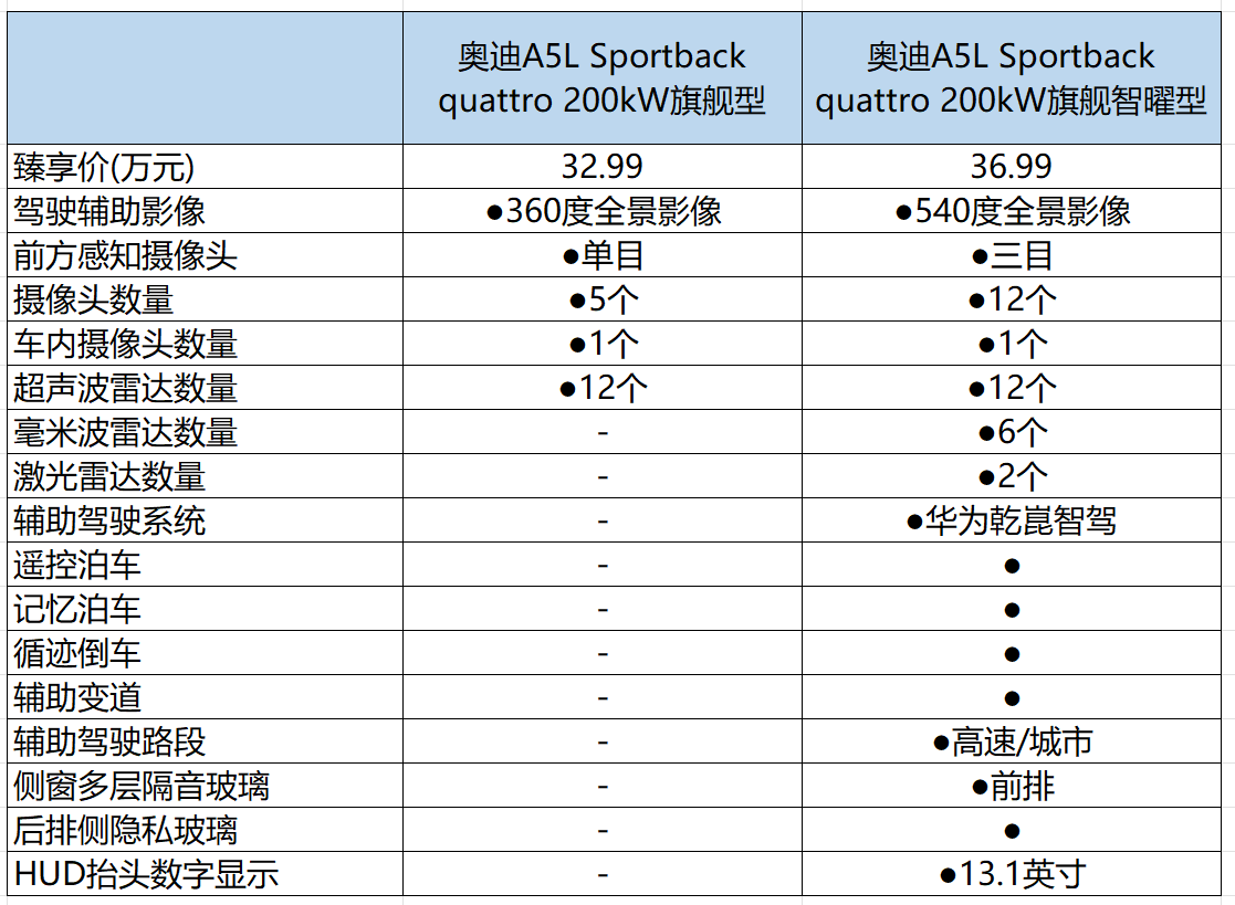 上汽奥迪A5L Sportback怎么选？入门版本更有吸引力