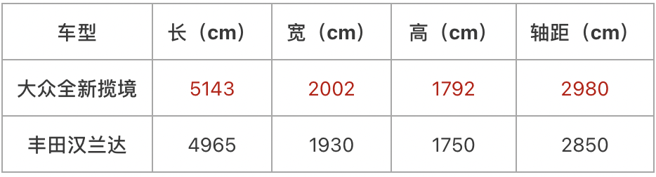 大众全新揽境与丰田汉兰达，谁才是合资中大型SUV的“扛把子”？