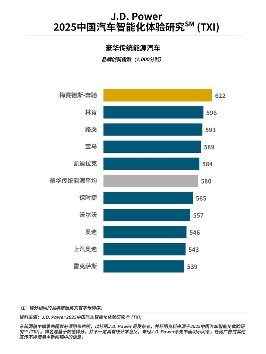 J.D. Power：智能化创新指数再创新高，先进配置渗透率大幅上升