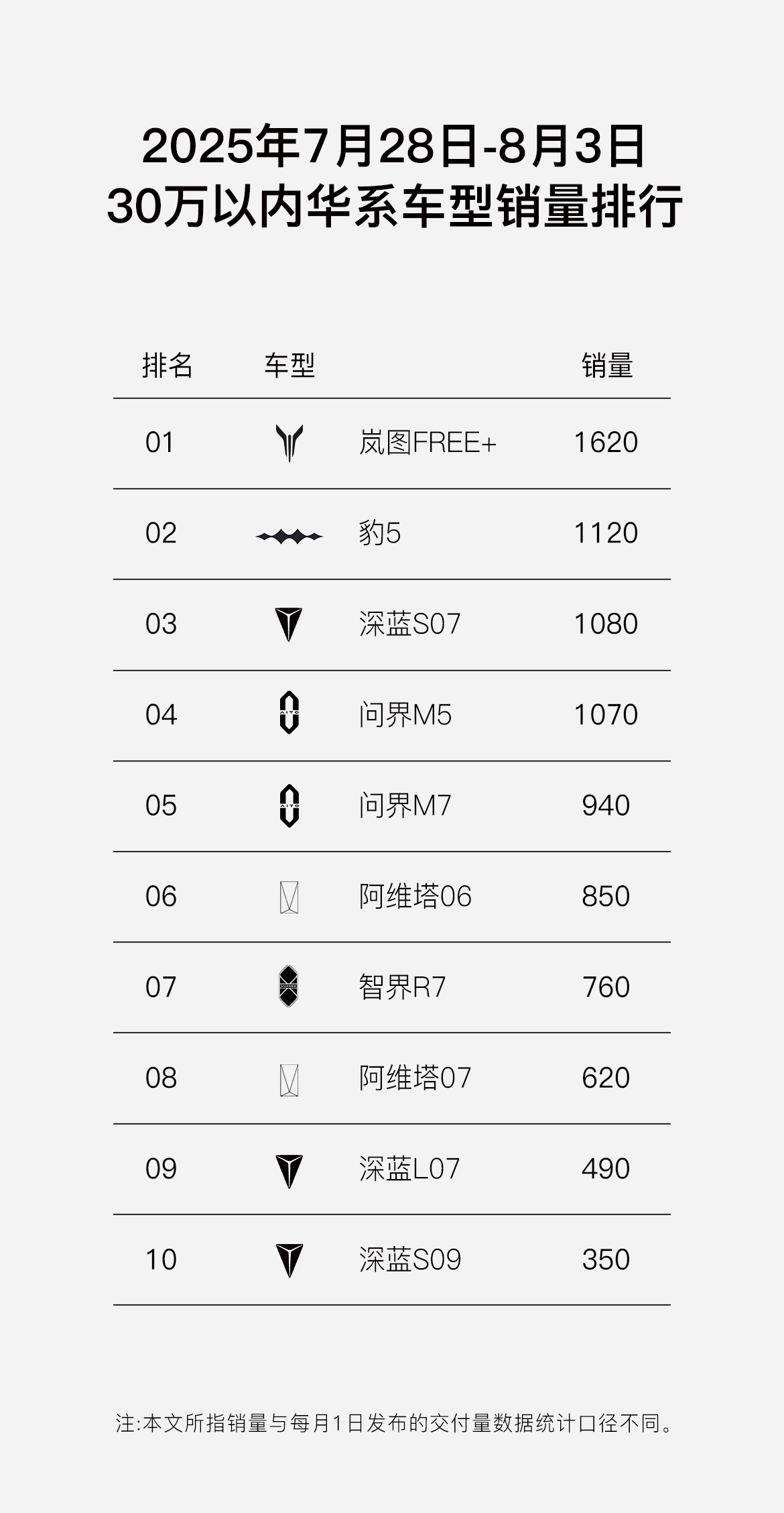 1620辆周销霸榜！岚图FREE+登顶30万内华系销冠