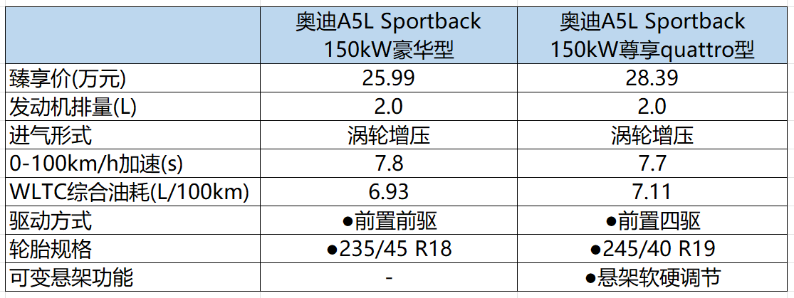 上汽奥迪A5L Sportback怎么选？入门版本更有吸引力