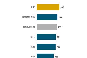 J.D. Power研究发布：新能源汽车销售服务满意度提升