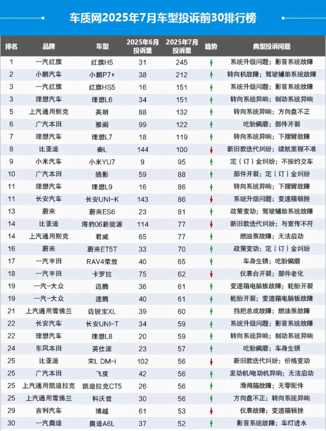 车型投诉榜TOP30曝光 哪家车企更靠谱一目了然