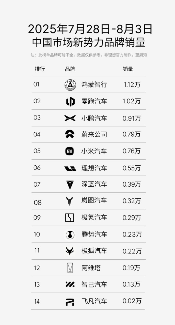 1620辆周销霸榜！岚图FREE+登顶30万内华系销冠