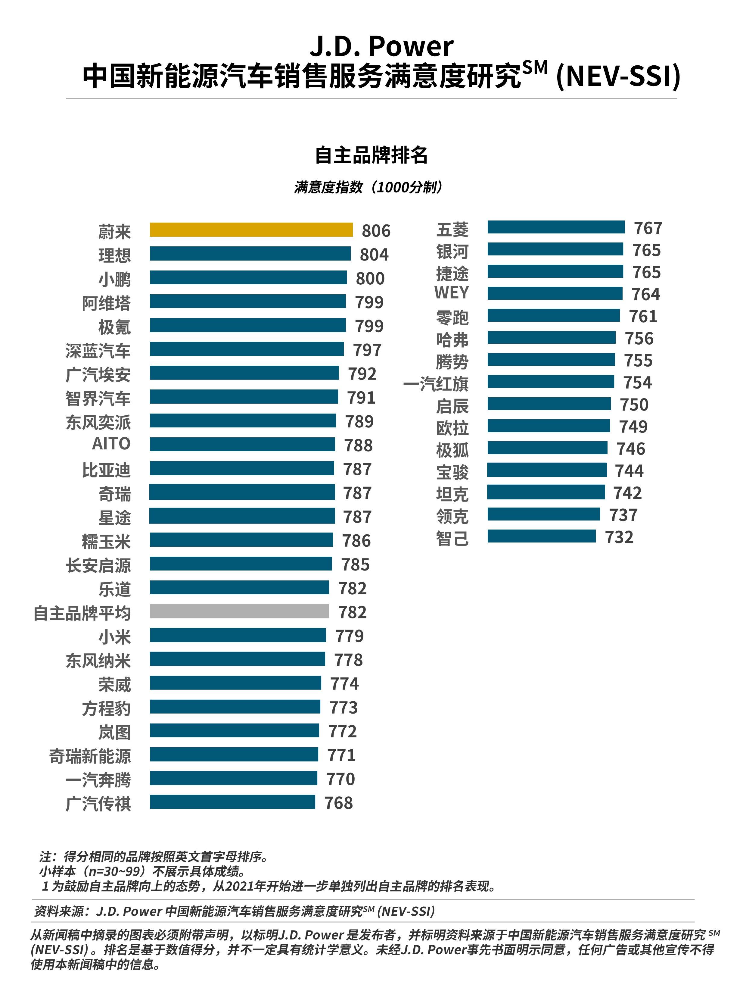 J.D. Power研究发布：新能源汽车销售服务满意度提升