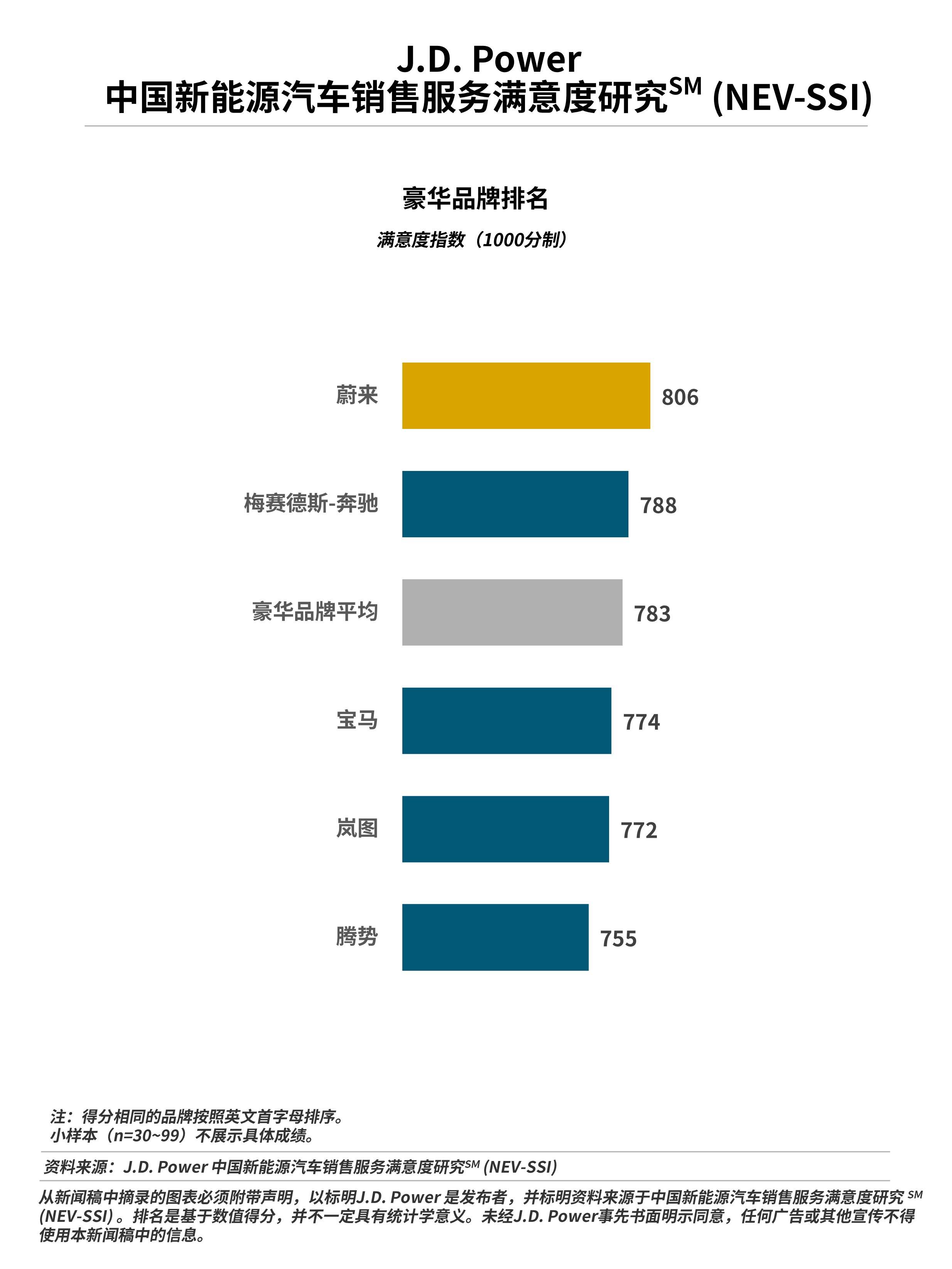 J.D. Power研究发布：新能源汽车销售服务满意度提升