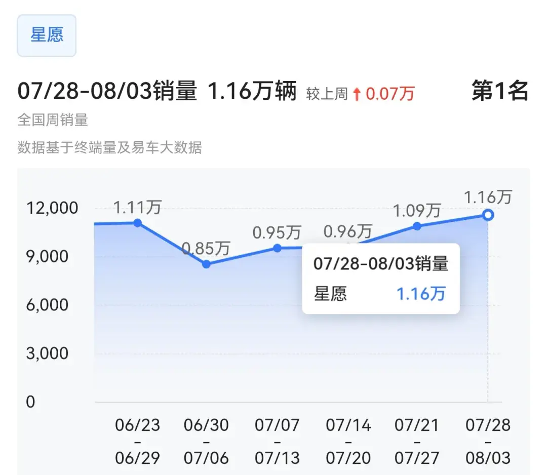 吉利星愿周销量创历史新高