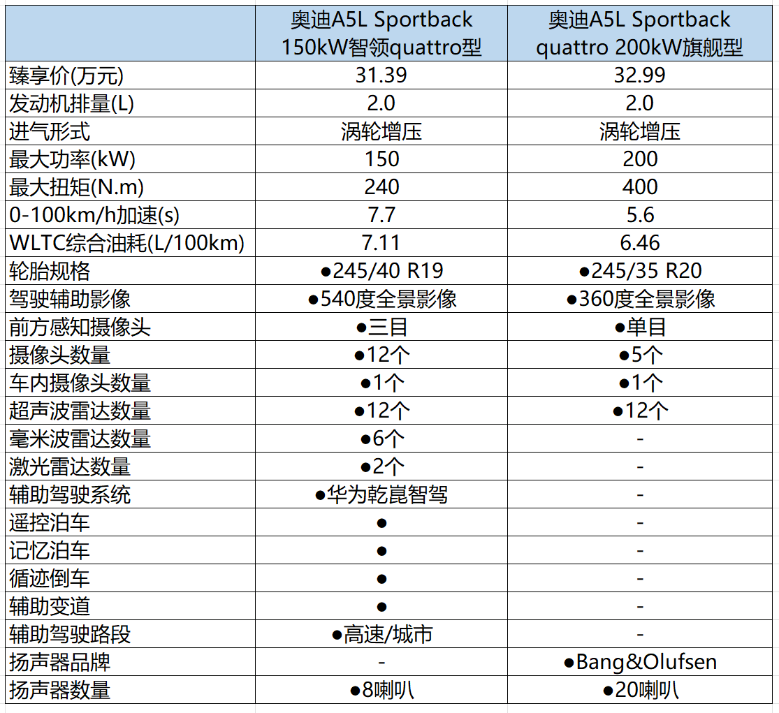 上汽奥迪A5L Sportback怎么选？入门版本更有吸引力