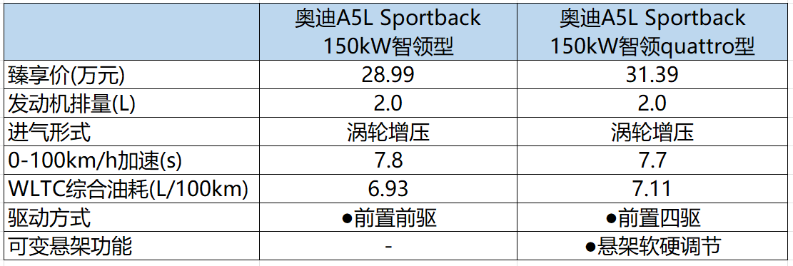 上汽奥迪A5L Sportback怎么选？入门版本更有吸引力
