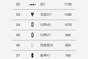 1620辆周销霸榜！岚图FREE+登顶30万内华系销冠