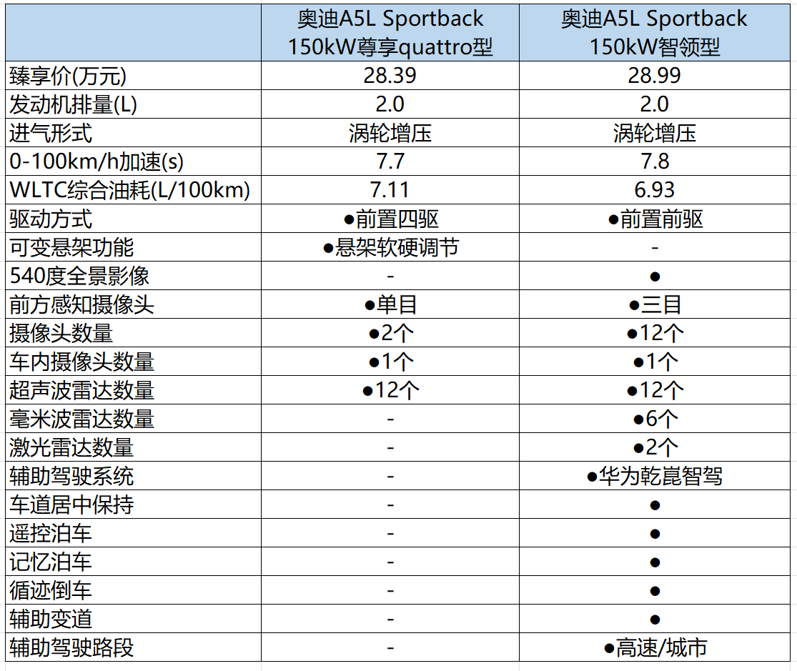 上汽奥迪A5L Sportback怎么选？入门版本更有吸引力
