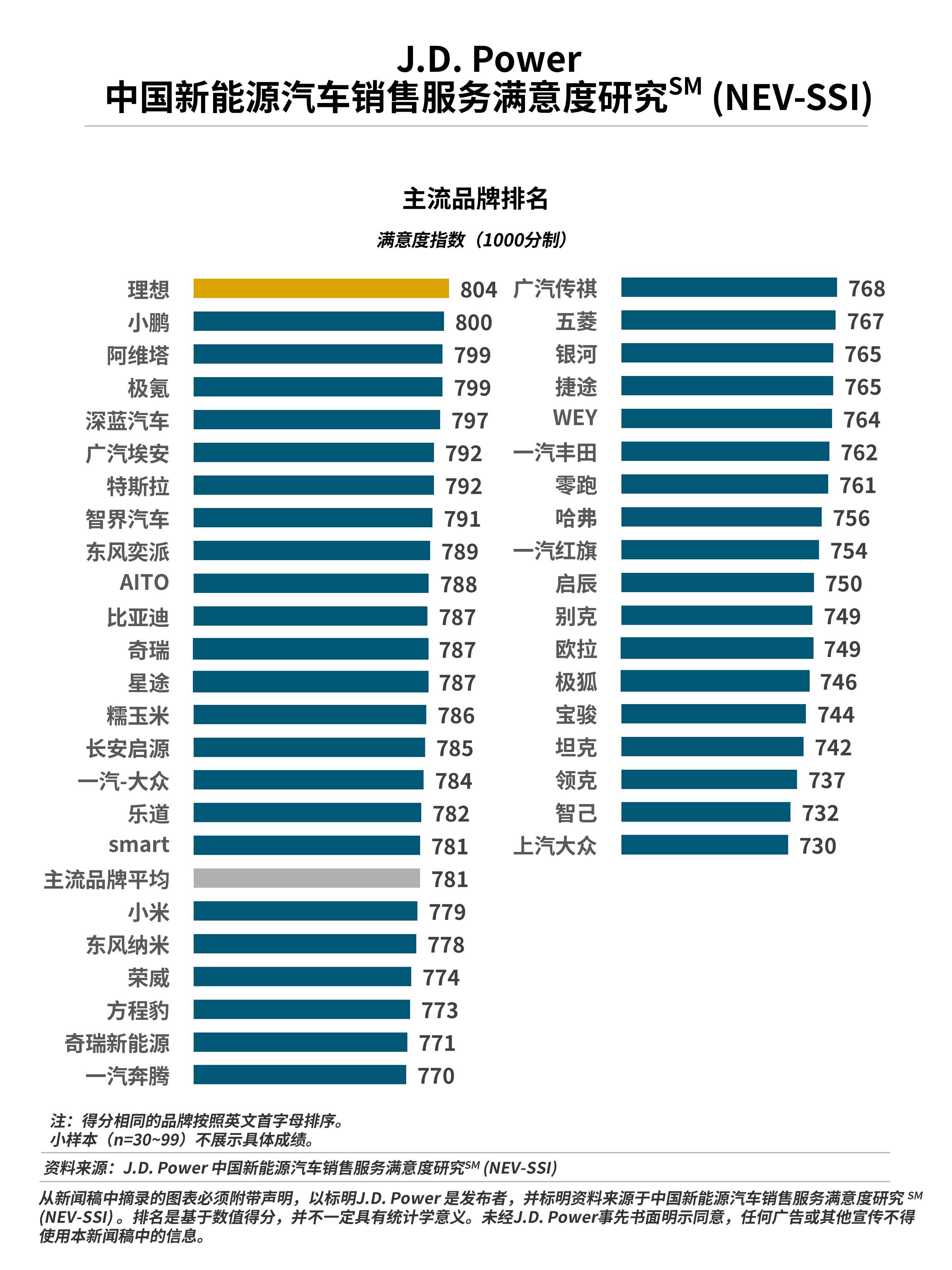 J.D. Power研究发布：新能源汽车销售服务满意度提升