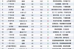车型投诉榜TOP30曝光 哪家车企更靠谱一目了然