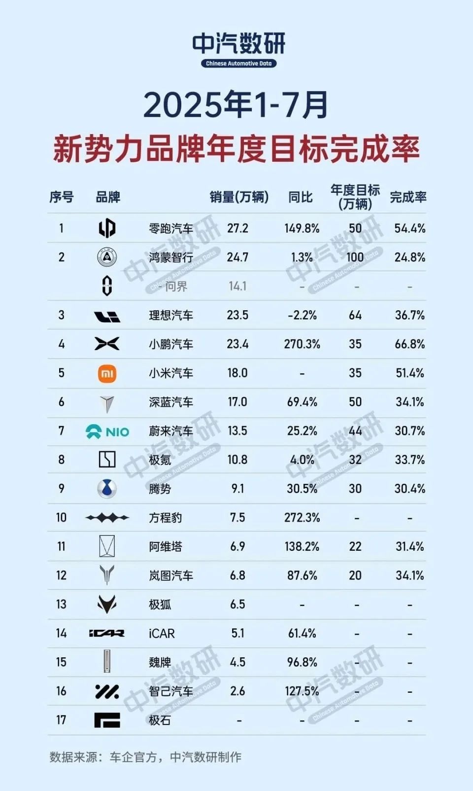 行业丨牛皮吹大了，1-7月头部新势力年销量目标完成率仅三分之一