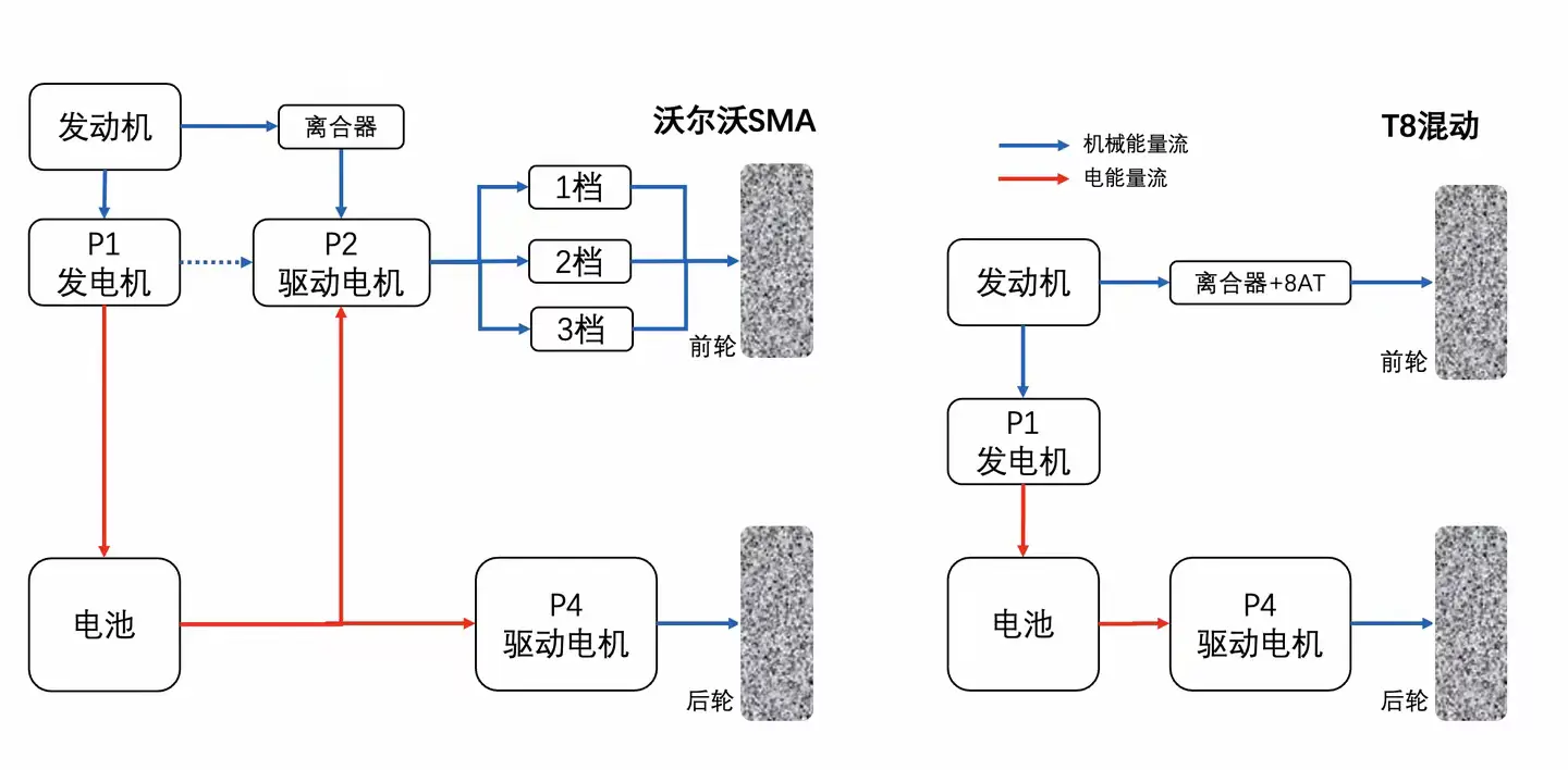 解读XC70 SMA超级混动架构：沃尔沃的创新解题思路和久违的勇敢