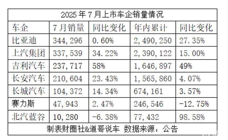 7月上市车企销量：上汽与比亚迪差距再缩小，吉利狂奔