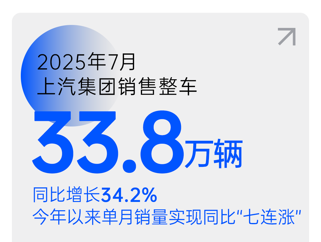 品牌｜增长逻辑彻底重构，上汽深踩“油门”实现七连涨