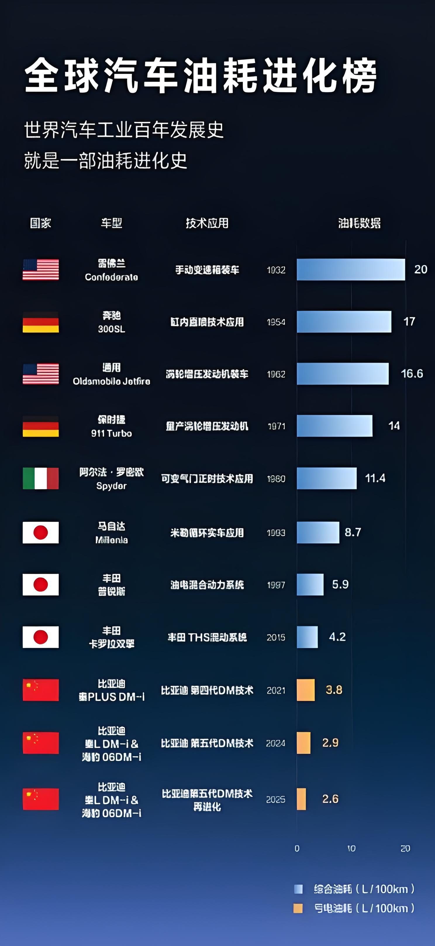 比亚迪再出大招，第五代DM技术全面升级，一键推送新老车主