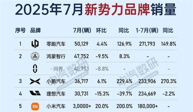 7月新势力销量：零跑领跑，小鹏暴涨，理想意难平！