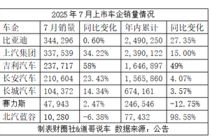 7月上市车企销量：上汽与比亚迪差距再缩小，吉利狂奔