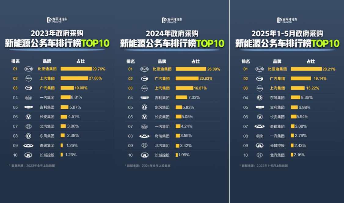 国产新能源停满政府大院，比亚迪成体制人严选车型！