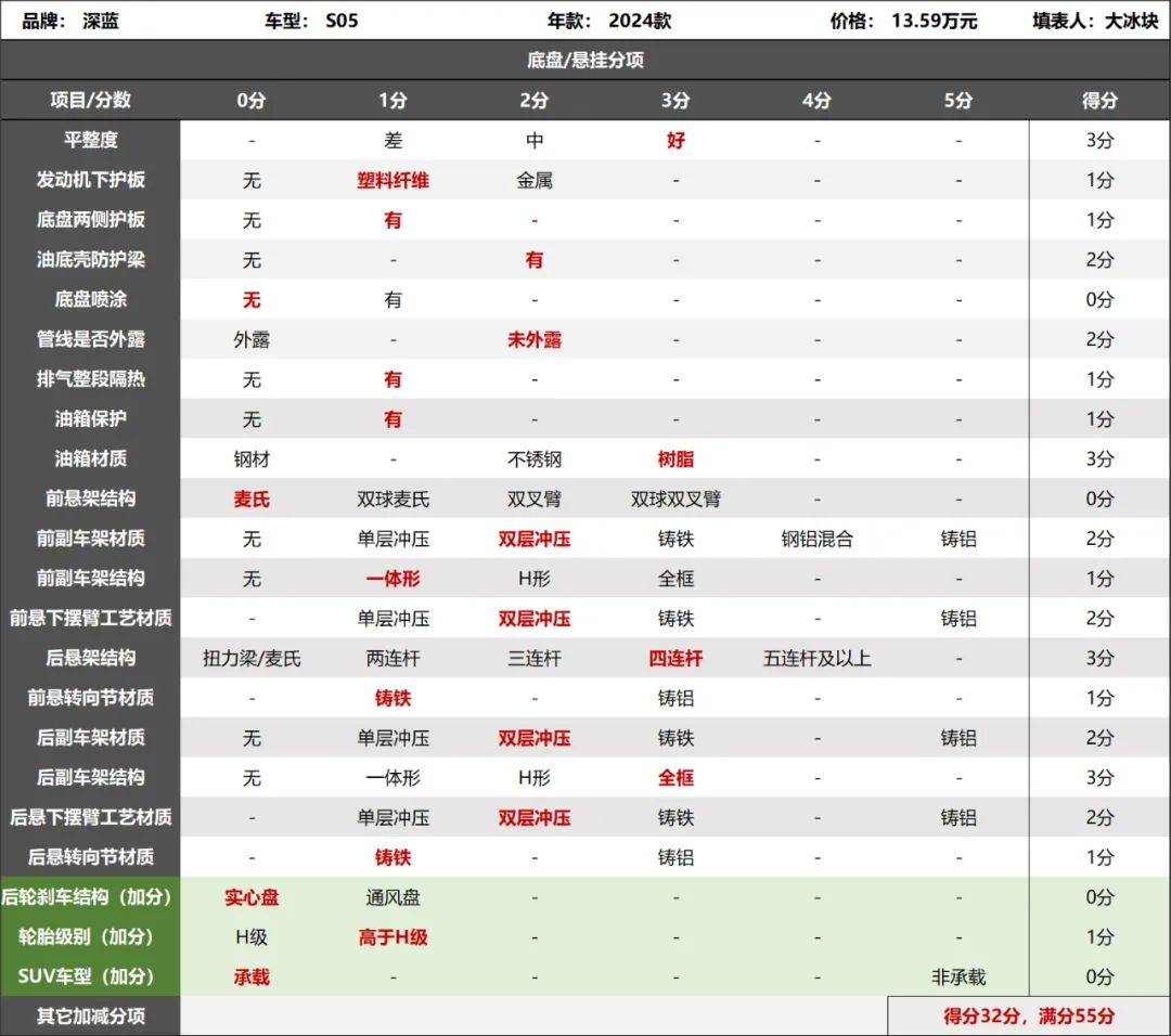 深蓝S05拆车：别小看10万多的国产SUV，这项技术连特斯拉都舍不得用！