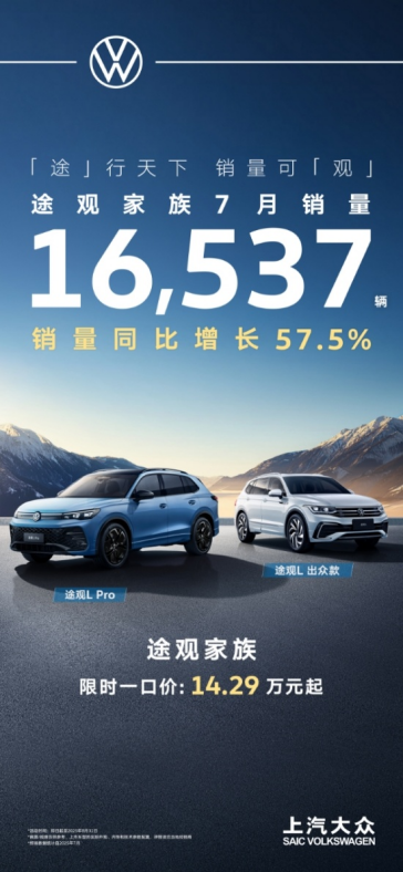 合资中型SUV“顶流”在此 途观家族7月热销超1.6万辆