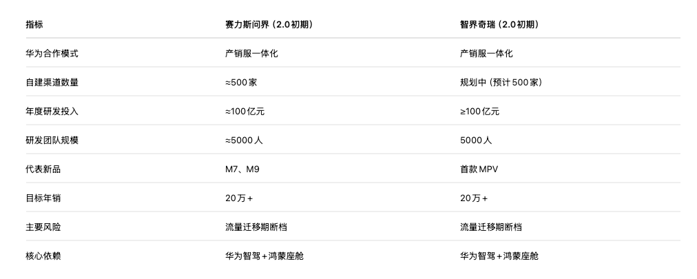 华为：奇瑞晋升为第二个赛力斯